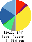 SHINWA WISE HOLDINGS CO.,LTD. Balance Sheet 2022年May期 SHINWA WISE HOLDINGS CO.,LTD. Balance Sheet 2022年5月期
