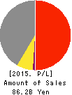 SUMIDA CORPORATION Profit and Loss Account 2015年Dec期 SUMIDA CORPORATION Profit and Loss Account 2015年12月期
