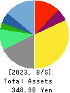 DeNA Co.,Ltd. Balance Sheet 2023年Mar期 DeNA Co.,Ltd. Balance Sheet 2023年3月期