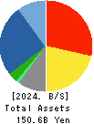 UCHIDA YOKO CO.,LTD. Balance Sheet 2024年Jul期 UCHIDA YOKO CO.,LTD. Balance Sheet 2024年7月期