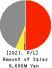 Care Service Co.,Ltd. Profit and Loss Account 2021年Mar期 Care Service Co.,Ltd. Profit and Loss Account 2021年3月期