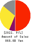 OLYMPUS CORPORATION Profit and Loss Account 2022年Mar期 OLYMPUS CORPORATION Profit and Loss Account 2022年3月期