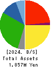 KITANIHON SPINNING CO.,LTD Balance Sheet 2024年Mar期 KITANIHON SPINNING CO.,LTD Balance Sheet 2024年3月期