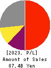 TOEI ANIMATION CO.,LTD. Profit and Loss Account 2023年Mar期 TOEI ANIMATION CO.,LTD. Profit and Loss Account 2023年3月期