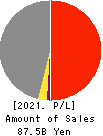 MATSUI CONSTRUCTION CO.,LTD. Profit and Loss Account 2021年Mar期 MATSUI CONSTRUCTION CO.,LTD. Profit and Loss Account 2021年3月期