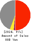 SEIKITOKYU KOGYO CO.,LTD. Profit and Loss Account 2024年Mar期 SEIKITOKYU KOGYO CO.,LTD. Profit and Loss Account 2024年3月期