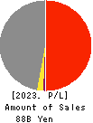 ICHIKEN Co.,Ltd. Profit and Loss Account 2023年Mar期 ICHIKEN Co.,Ltd. Profit and Loss Account 2023年3月期