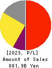 OLYMPUS CORPORATION Profit and Loss Account 2023年Mar期 OLYMPUS CORPORATION Profit and Loss Account 2023年3月期