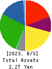 Oji Holdings Corporation Balance Sheet 2023年Mar期 Oji Holdings Corporation Balance Sheet 2023年3月期