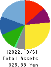 KADOKAWA CORPORATION Balance Sheet 2022年Mar期 KADOKAWA CORPORATION Balance Sheet 2022年3月期