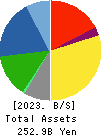 OKAMURA CORPORATION Balance Sheet 2023年Mar期 OKAMURA CORPORATION Balance Sheet 2023年3月期