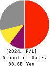 TOEI ANIMATION CO.,LTD. Profit and Loss Account 2024年Mar期 TOEI ANIMATION CO.,LTD. Profit and Loss Account 2024年3月期