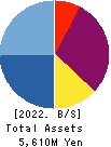 スリー・ディー・マトリックス Balance Sheet 2022年Apr期 スリー・ディー・マトリックス Balance Sheet 2022年4月期