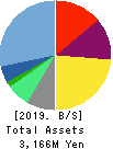 MRT Inc. Balance Sheet 2019年Mar期 MRT Inc. Balance Sheet 2019年3月期