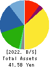 HIRAKAWA HEWTECH CORP. Balance Sheet 2022年3月期
