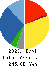 INABADENKI SANGYO CO.,LTD. Balance Sheet 2023年Mar期 INABADENKI SANGYO CO.,LTD. Balance Sheet 2023年3月期