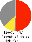 Universe Co.,Ltd. Profit and Loss Account 2007年4月期