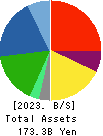 DAIDO METAL CO.,LTD. Balance Sheet 2023年Mar期 DAIDO METAL CO.,LTD. Balance Sheet 2023年3月期