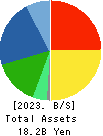 FUJI KOSAN COMPANY, LTD. Balance Sheet 2023年Mar期 FUJI KOSAN COMPANY, LTD. Balance Sheet 2023年3月期