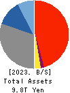 Chugin Financial Group,Inc. Balance Sheet 2023年Mar期 Chugin Financial Group,Inc. Balance Sheet 2023年3月期