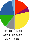 Sumitomo Electric Industries, Ltd. Balance Sheet 2016年Mar期 Sumitomo Electric Industries, Ltd. Balance Sheet 2016年3月期