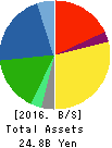 MORESCO Corporation Balance Sheet 2016年Feb期 MORESCO Corporation Balance Sheet 2016年2月期