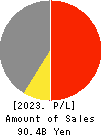 MITANI SANGYO CO.,LTD. Profit and Loss Account 2023年3月期