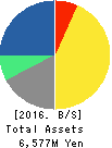 XNET Corporation Balance Sheet 2016年Mar期 XNET Corporation Balance Sheet 2016年3月期