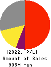 CLUSTER TECHNOLOGY CO., LTD. Profit and Loss Account 2022年Mar期 CLUSTER TECHNOLOGY CO., LTD. Profit and Loss Account 2022年3月期