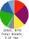ANA HOLDINGS INC. Balance Sheet 2022年Mar期 ANA HOLDINGS INC. Balance Sheet 2022年3月期