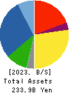 TAKAMATSU CONSTRUCTION GROUP CO.,LTD. Balance Sheet 2023年Mar期 TAKAMATSU CONSTRUCTION GROUP CO.,LTD. Balance Sheet 2023年3月期