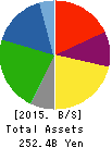 TOPY INDUSTRIES,LIMITED Balance Sheet 2015年Mar期 TOPY INDUSTRIES,LIMITED Balance Sheet 2015年3月期