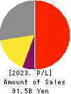 Noritsu Koki Co.,Ltd. Profit and Loss Account 2023年Dec期 Noritsu Koki Co.,Ltd. Profit and Loss Account 2023年12月期