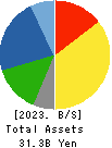 Harima-Kyowa Co.,LTD. Balance Sheet 2023年3月期