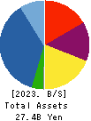 e’grand Co.,Ltd Balance Sheet 2023年Mar期 e’grand Co.,Ltd Balance Sheet 2023年3月期