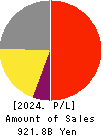 TERUMO CORPORATION Profit and Loss Account 2024年3月期