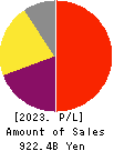 KEYENCE CORPORATION Profit and Loss Account 2023年Mar期 KEYENCE CORPORATION Profit and Loss Account 2023年3月期