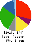 AEON KYUSHU CO.,LTD. Balance Sheet 2023年Feb期 AEON KYUSHU CO.,LTD. Balance Sheet 2023年2月期