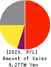 OPTiM CORPORATION Profit and Loss Account 2023年Mar期 OPTiM CORPORATION Profit and Loss Account 2023年3月期