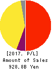 DENTSU GROUP INC. Profit and Loss Account 2017年Dec期 DENTSU GROUP INC. Profit and Loss Account 2017年12月期