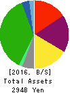 HEIWA REAL ESTATE CO.,LTD. Balance Sheet 2016年Mar期 HEIWA REAL ESTATE CO.,LTD. Balance Sheet 2016年3月期