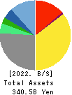 DeNA Co.,Ltd. Balance Sheet 2022年Mar期 DeNA Co.,Ltd. Balance Sheet 2022年3月期
