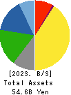 Gun Ei Chemical Industry Co.,Ltd. Balance Sheet 2023年Mar期 Gun Ei Chemical Industry Co.,Ltd. Balance Sheet 2023年3月期