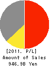 UNY Group Holdings Co., Ltd. Profit and Loss Account 2011年2月期