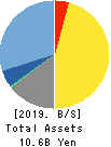 Imagineer Co.,Ltd. Balance Sheet 2019年Mar期 Imagineer Co.,Ltd. Balance Sheet 2019年3月期