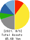 KOMATSU MATERE Co., Ltd. Balance Sheet 2021年3月期