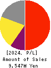 MIDAC HOLDINGS CO., LTD. Profit and Loss Account 2024年Mar期 MIDAC HOLDINGS CO., LTD. Profit and Loss Account 2024年3月期
