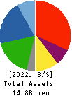 Iceco Inc. Balance Sheet 2022年3月期