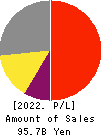 Dexerials Corporation Profit and Loss Account 2022年Mar期 Dexerials Corporation Profit and Loss Account 2022年3月期