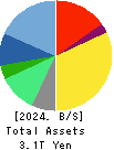 Recruit Holdings Co.,Ltd. Balance Sheet 2024年Mar期 Recruit Holdings Co.,Ltd. Balance Sheet 2024年3月期